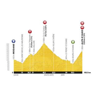 Stage 19 profile, Tour de France 2011