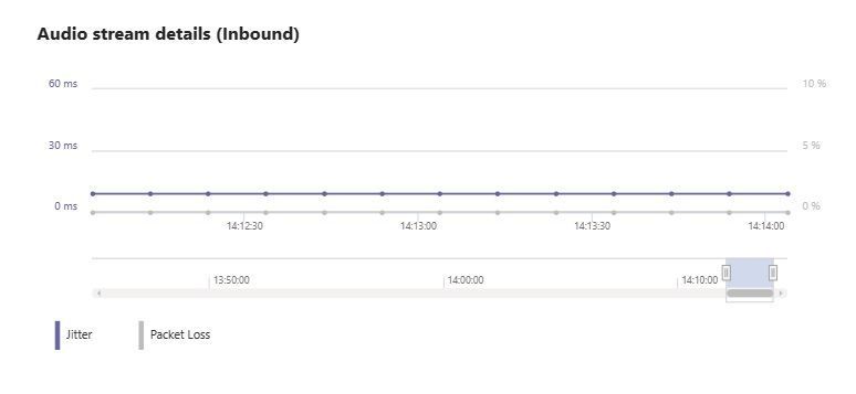 Packet Loss 2 Teams Analytics