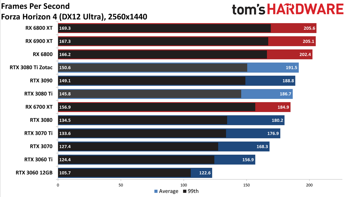 Zotac RTX 3080 Ti Amp Holo