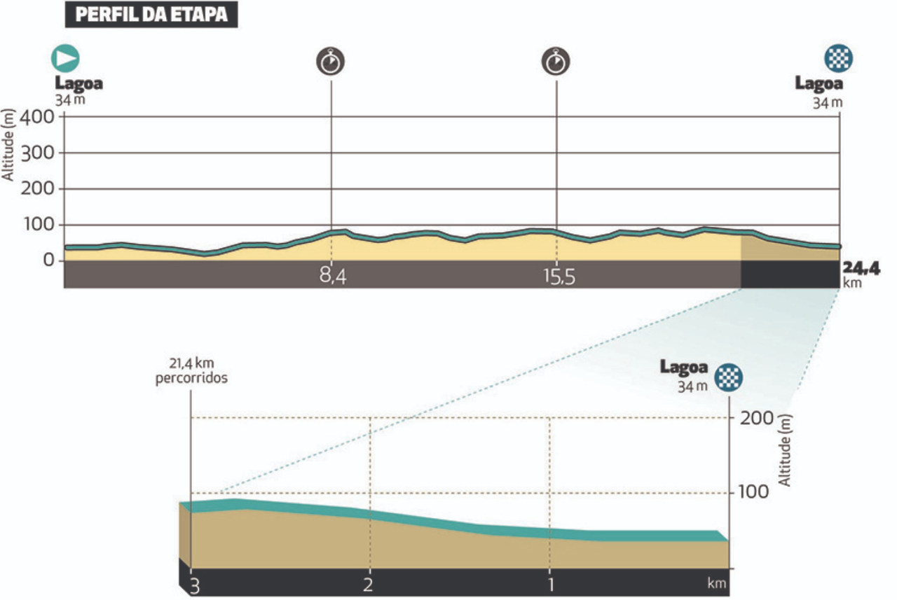 Volta ao Algarve 2023 profiles