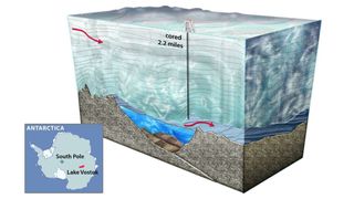 An artist's cross-section of Lake Vostok, the largest known subglacial lake in Antarctica