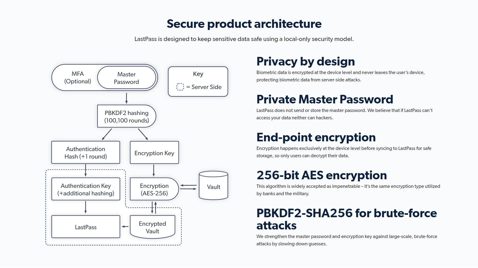Secure Product Architecture