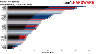 Best Graphics Cards - 1440p ultra performance charts