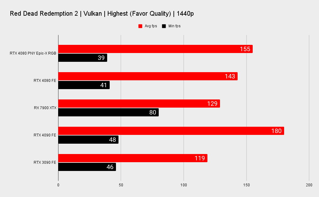 RTX 4080 benchmarks