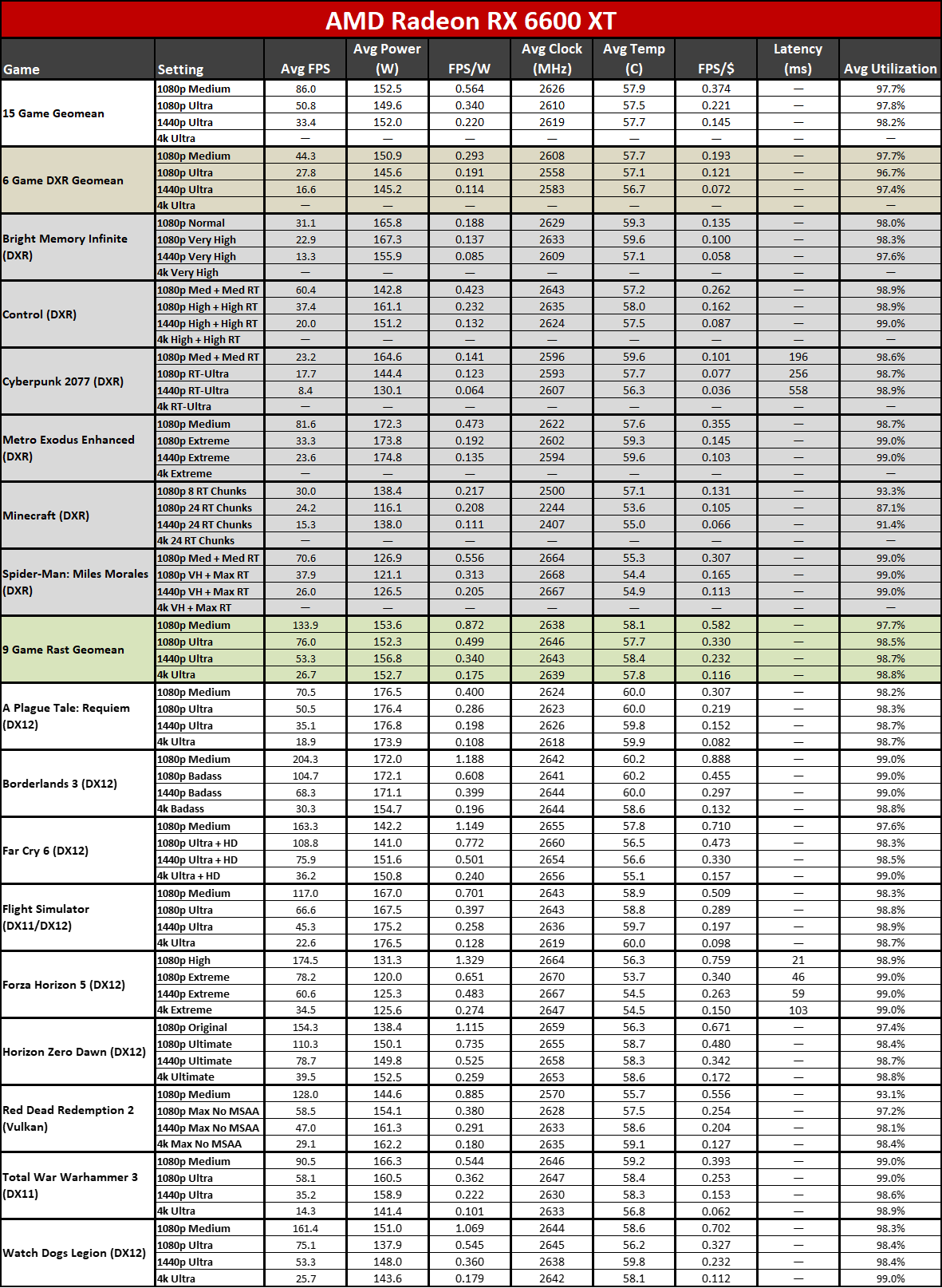 Nvidia GeForce RTX 4060 review charts