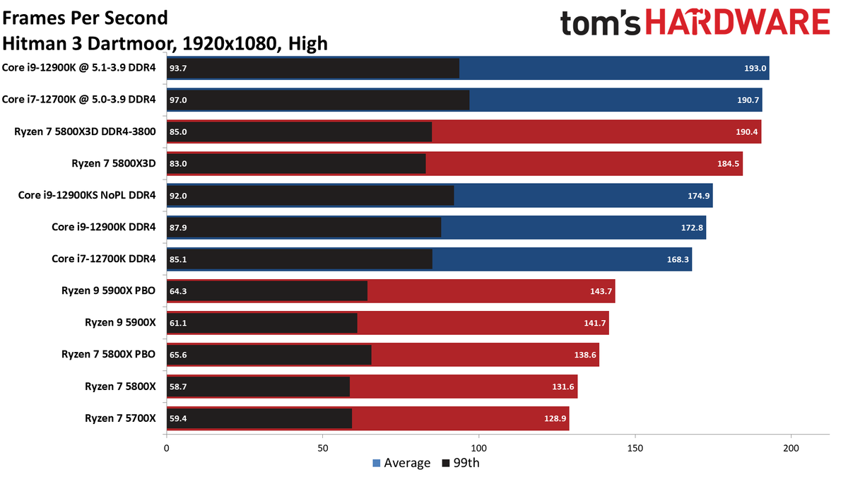 Ryzen 7 5800X3D vs Core i7-12700K