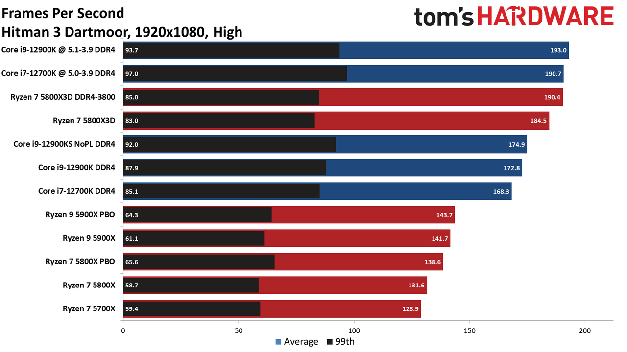 Ryzen 7 5800X3D vs Core i7-12700K