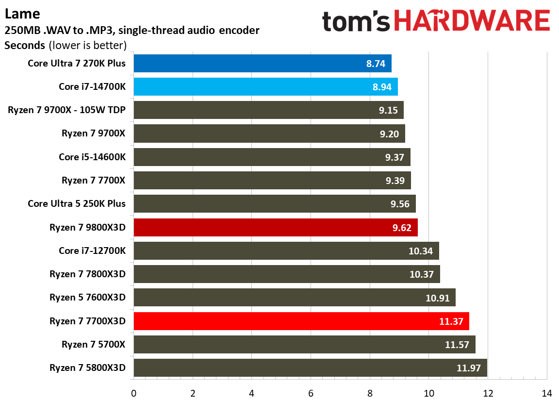 AMD Ryzen 7 7700X3D