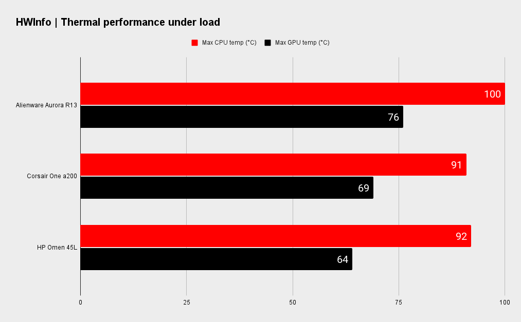 Alienware Aurora R13 benchmarks