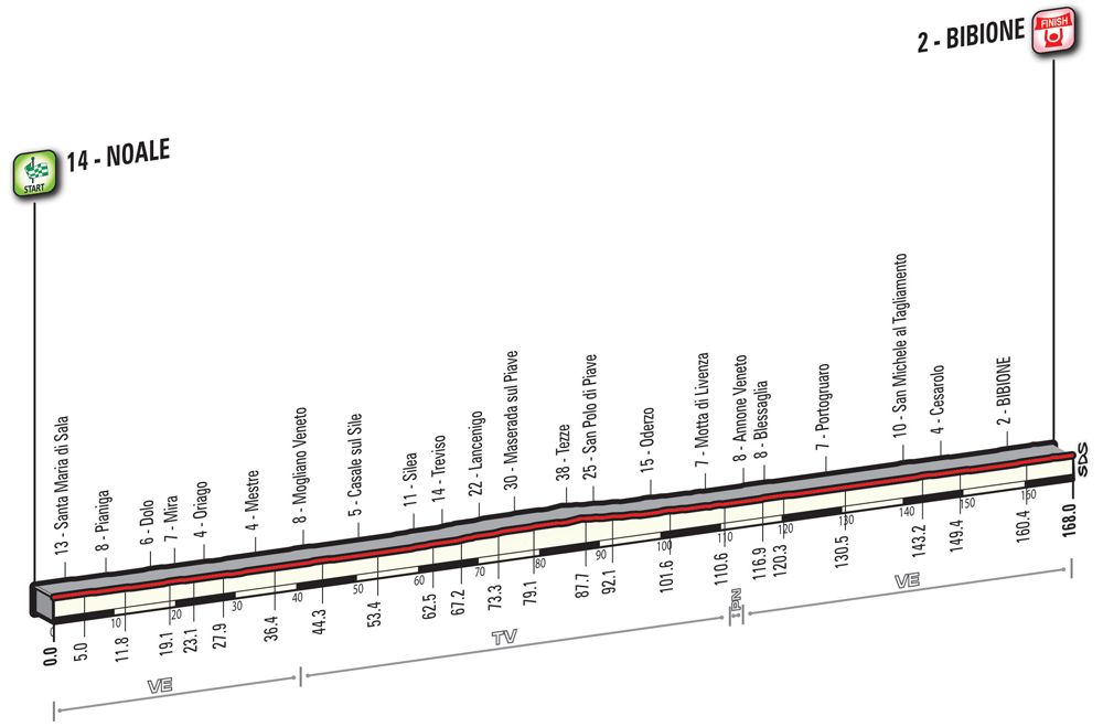 Giro d'Italia 2016: stage 12 profile