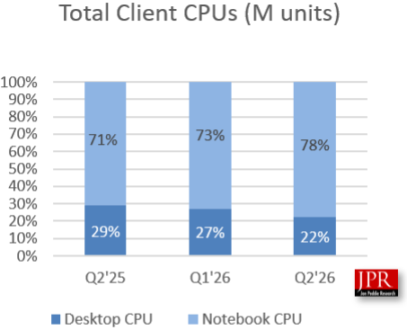 Discrete graphics card sales hit four-year record despite soaring memory prices — AMD gains market share as…