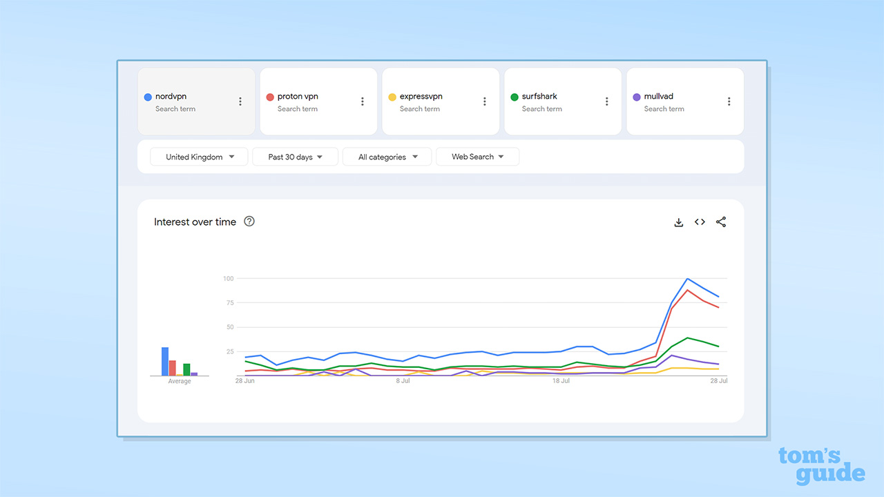 Screenshot showing Google Trends search increases for major VPN providers