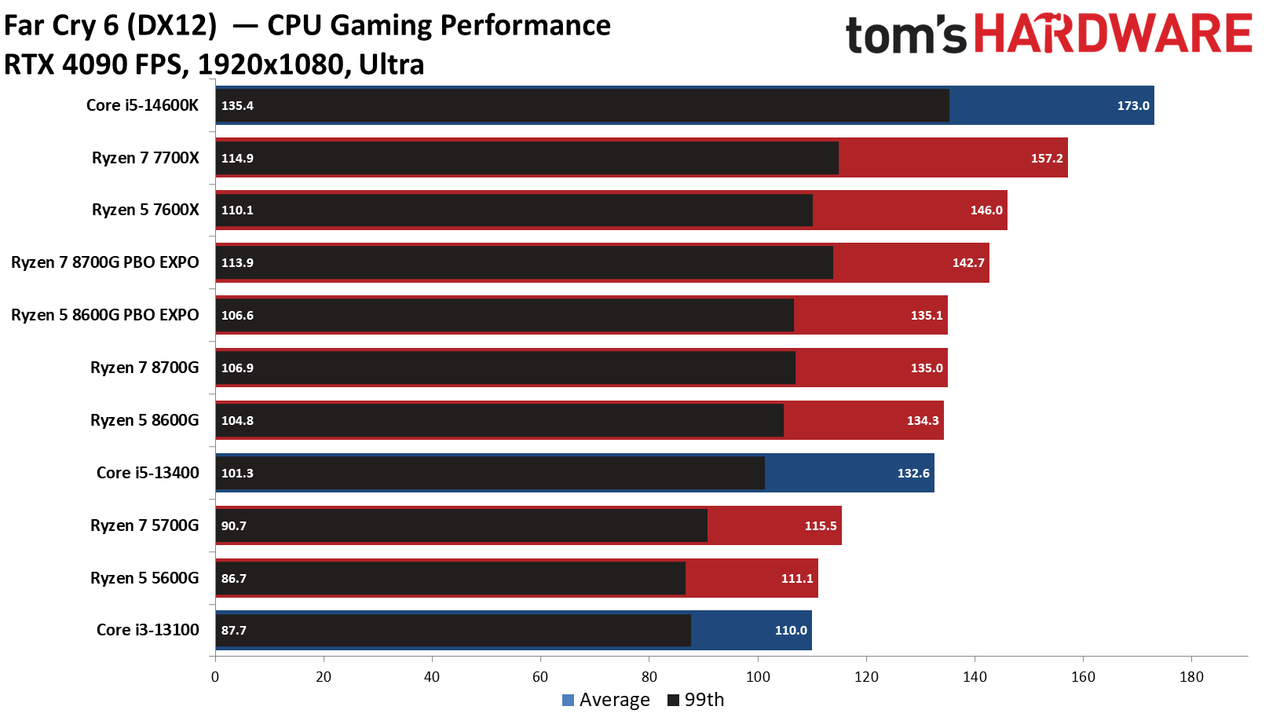 Ryzen 5 5600G