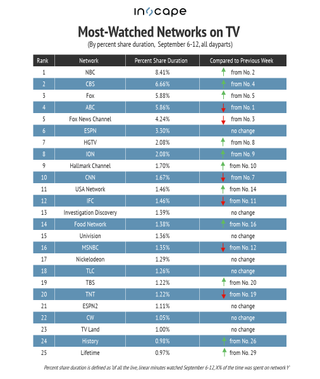 Most-watched networks on TV by percent share duration Sept. 6-12