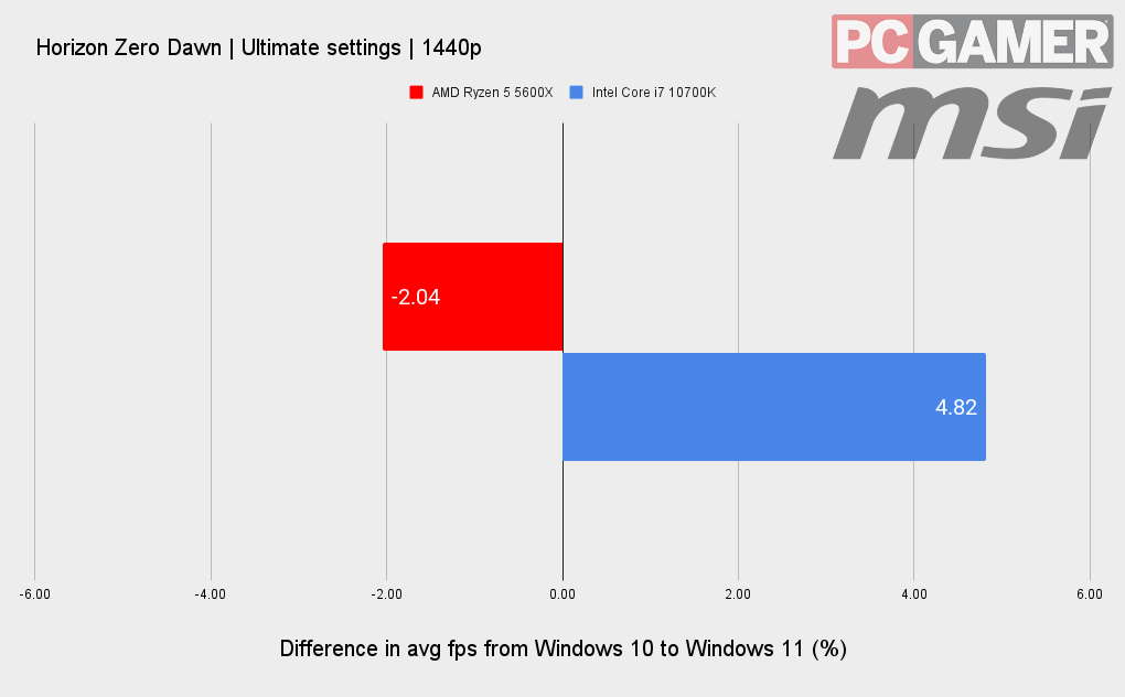 Windows 11 benchmarks