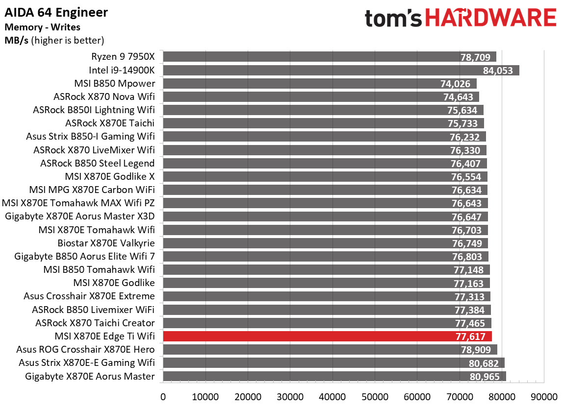 MSI MPG X870E Edge Ti Wifi - Synthetic benchmarks