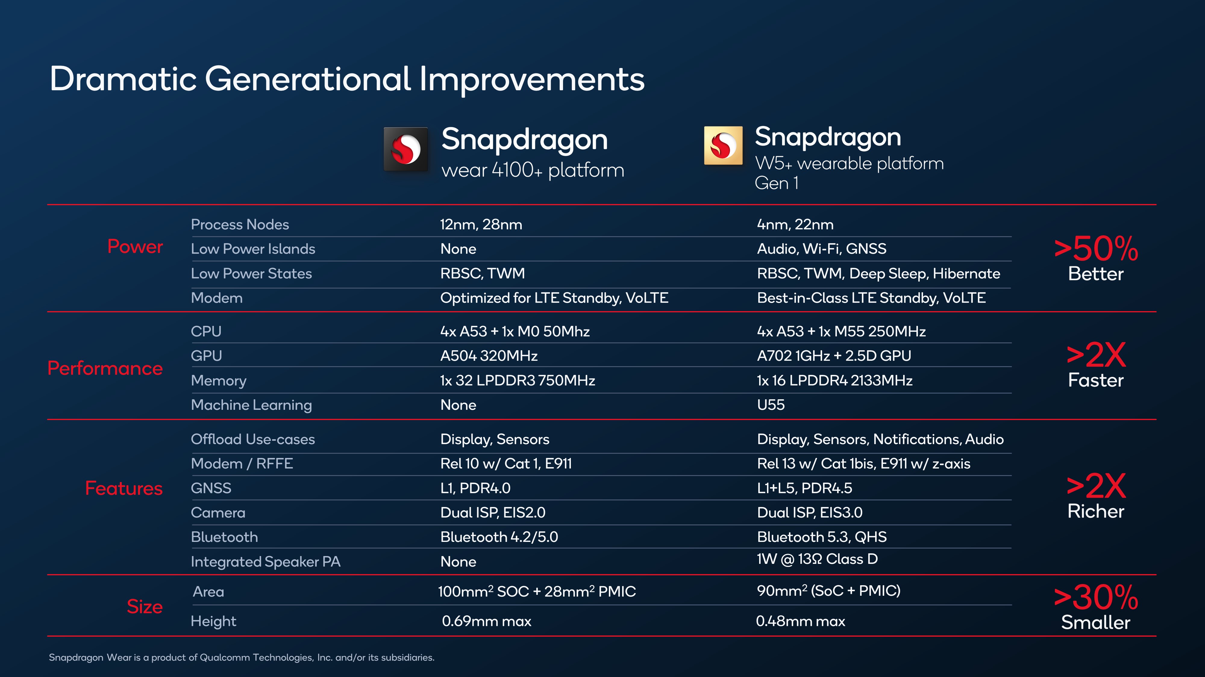 Qualcomm Snapdragon W5+ vs Snapdragon Wear 4100+ platform comparison