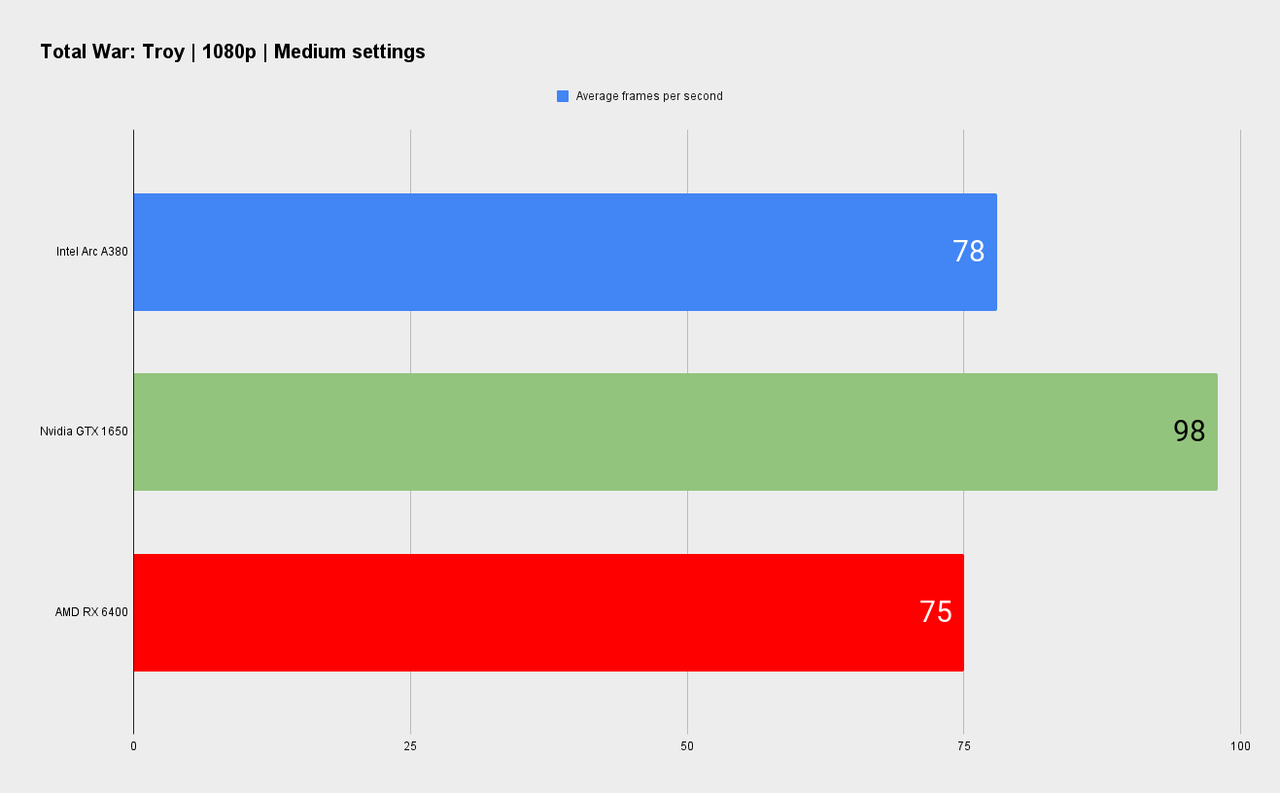 Intel official Arc A380 graphics card benchmarks