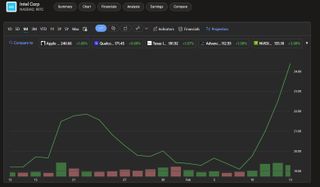 Intel's share price over the last 3 months