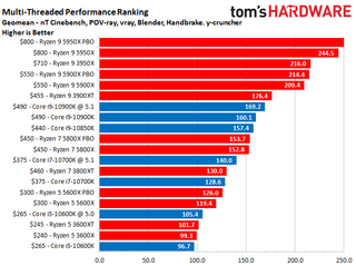AMD vs Intel Single and Multi-Threaded Performance