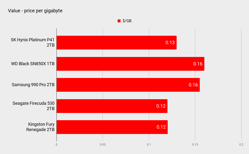 SK Hynix Platinum P41 benchmarks