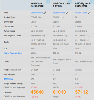 Core Ultra 9 275HX vs 14900HX vs 7945HX3D