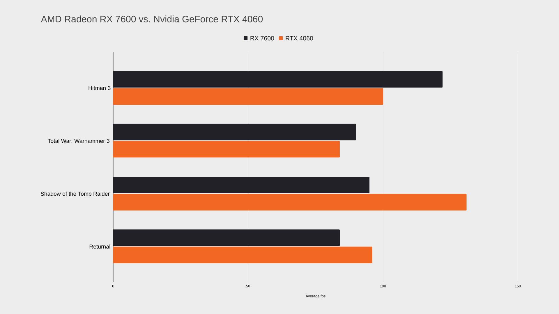Bar graph with benchmarks for RX 7600 and RTX 4060 graphics cards in orange and black