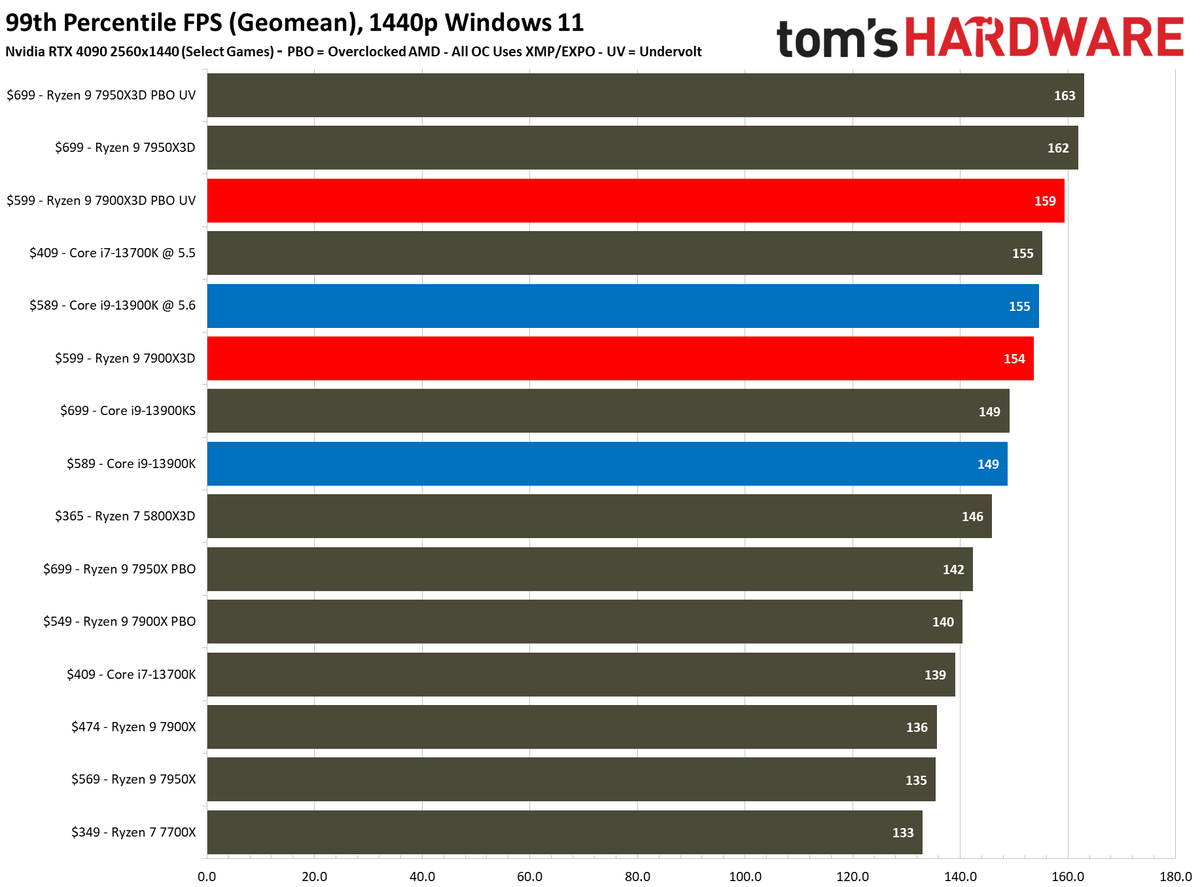 Ryzen 9 7900X3D