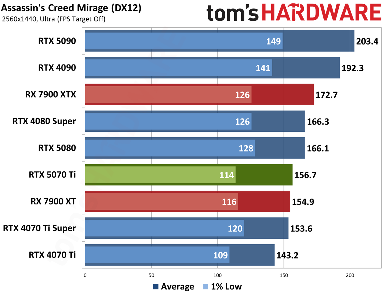 Nvidia GeForce RTX 5070 Ti / Asus RTX 5070 Ti Prime performance charts.