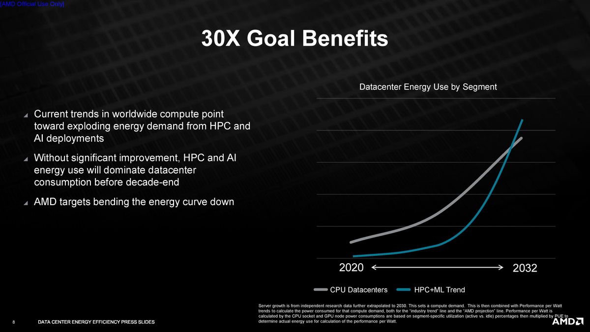 AMD Accelerating Efficiency For Advanced Computing Demands slides