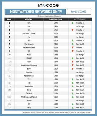 Most-watched networks on TV by percent shared duration July 11-17.