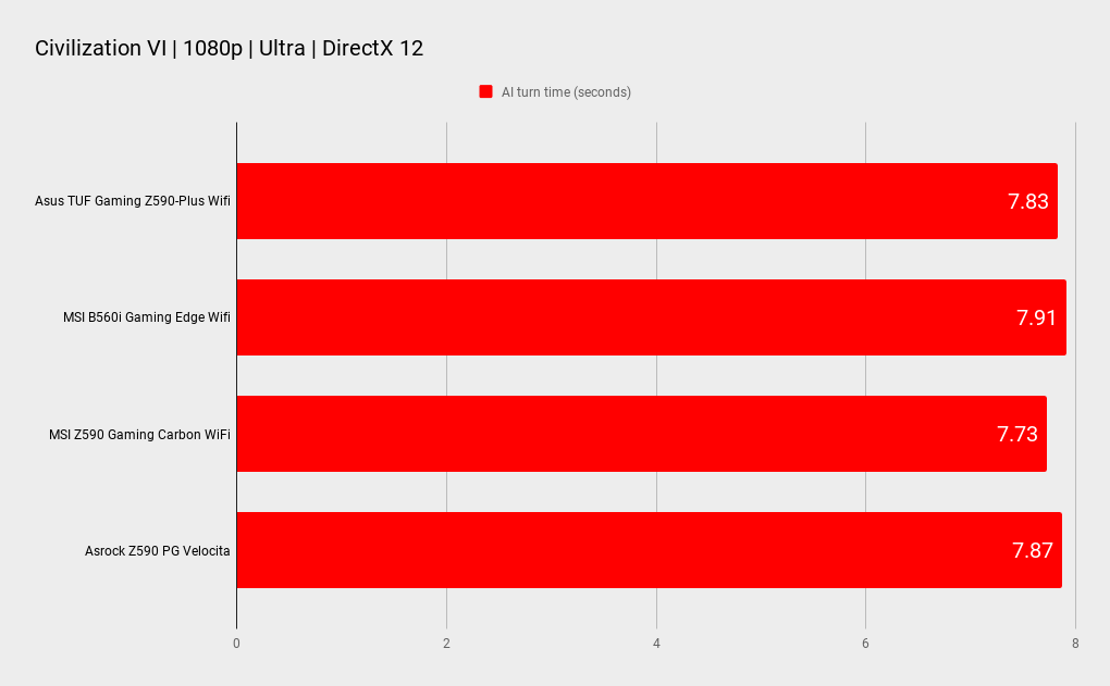 MSI Z590 Gaming Carbon Wi-Fi benchmarks