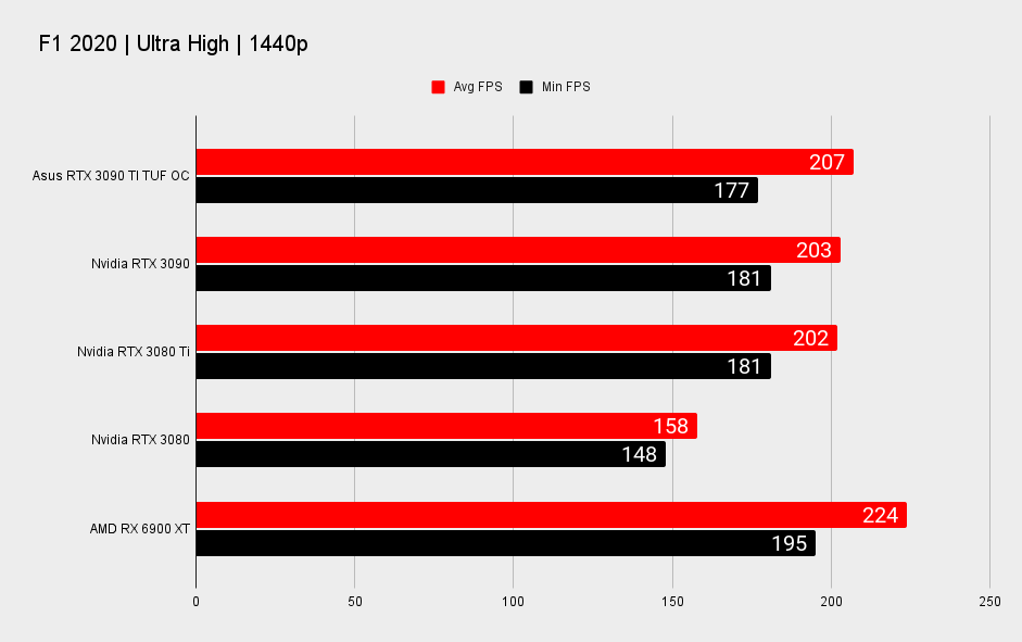 Nvidia RTX 3090 Ti gaming benchmarks