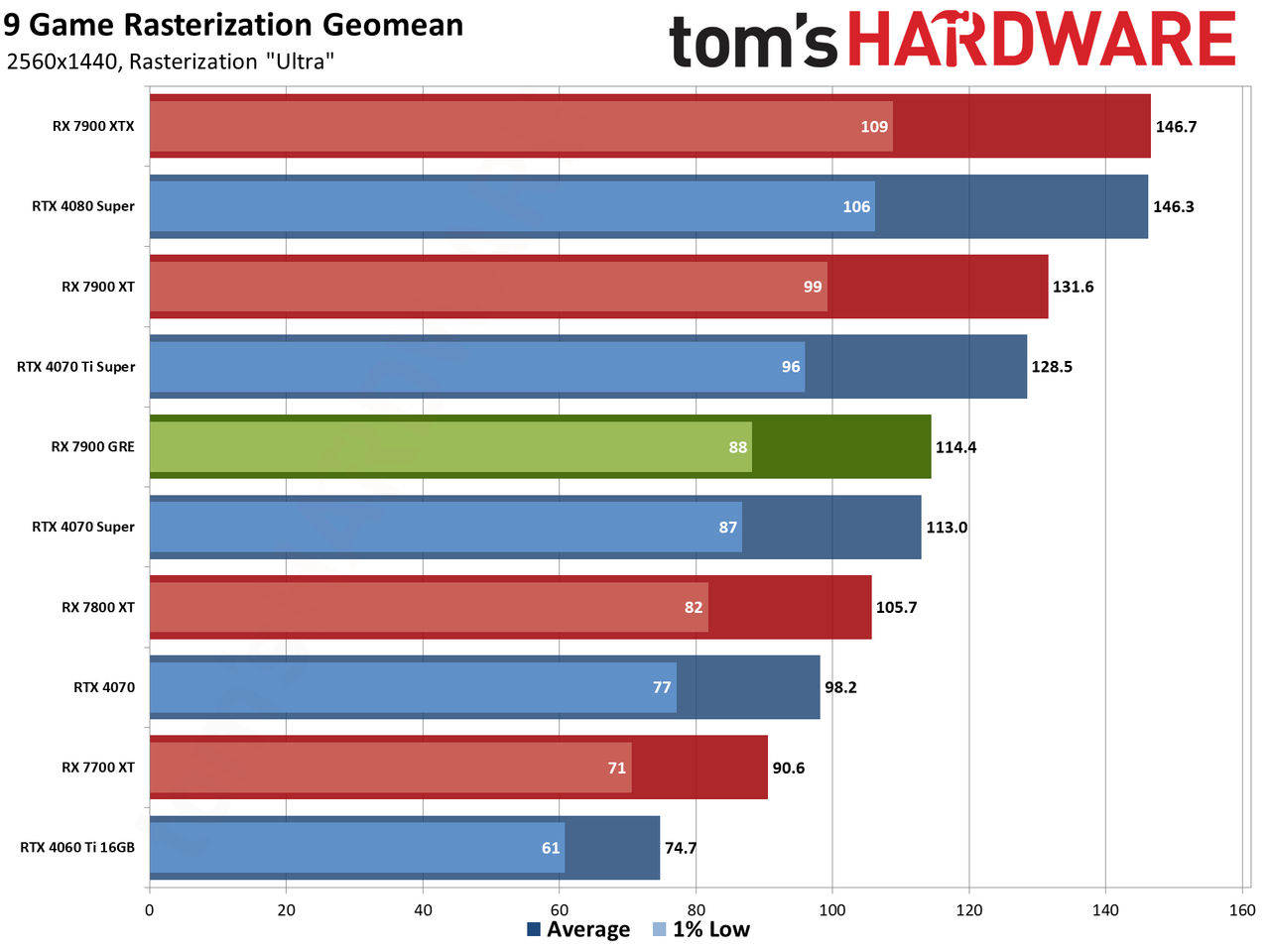 Sapphire RX 7900 GRE Pulse performance charts