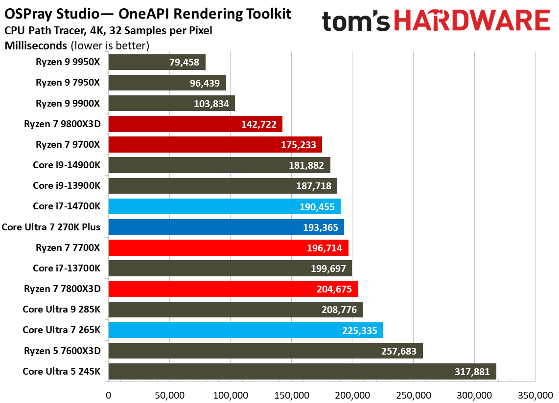 Intel Core Ultra 7 270K Plus
