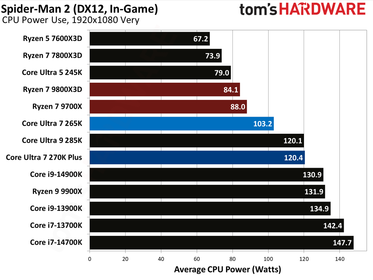 Intel Core Ultra 7 270K Plus