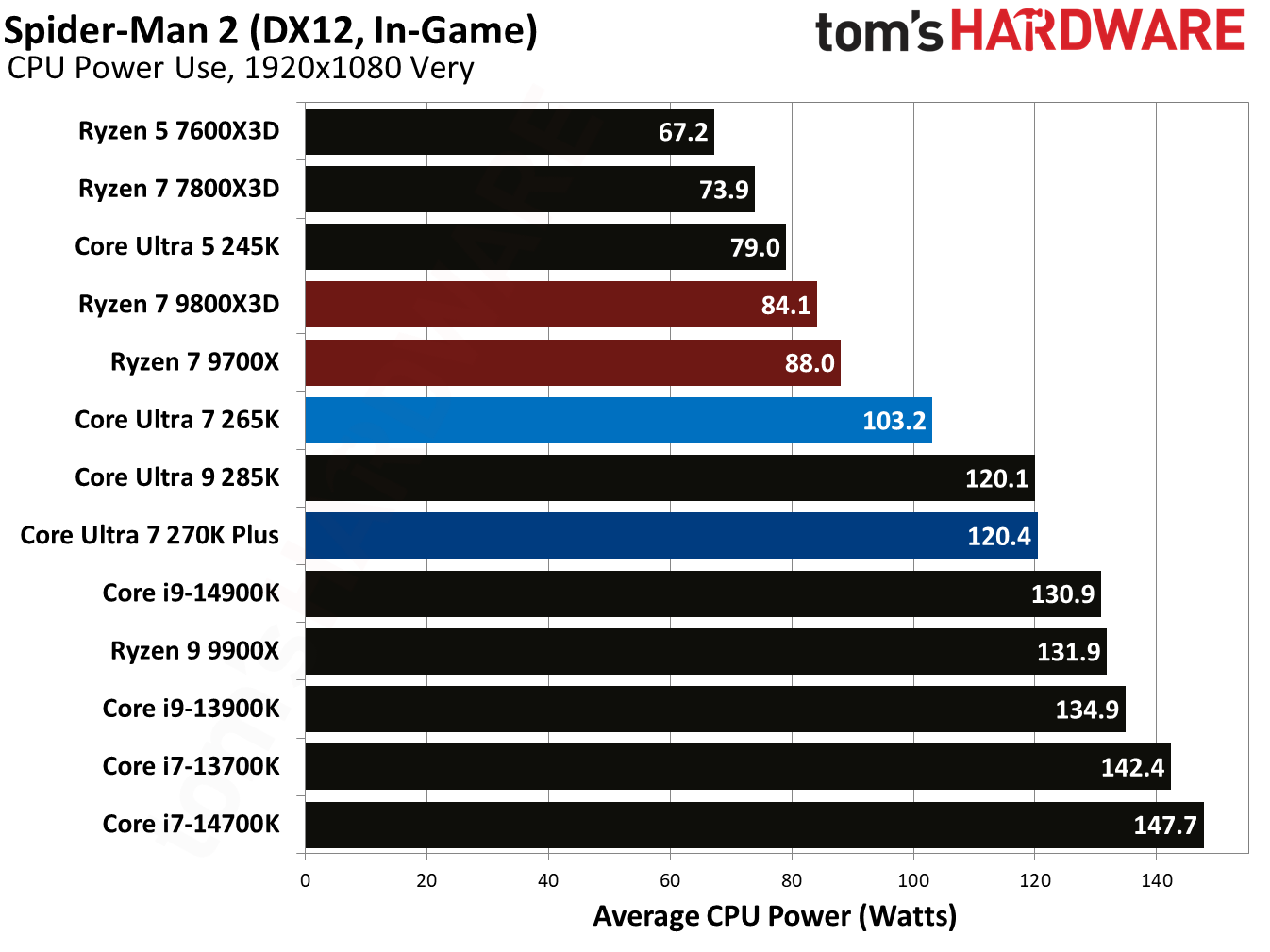 Intel Core Ultra 7 270K Plus