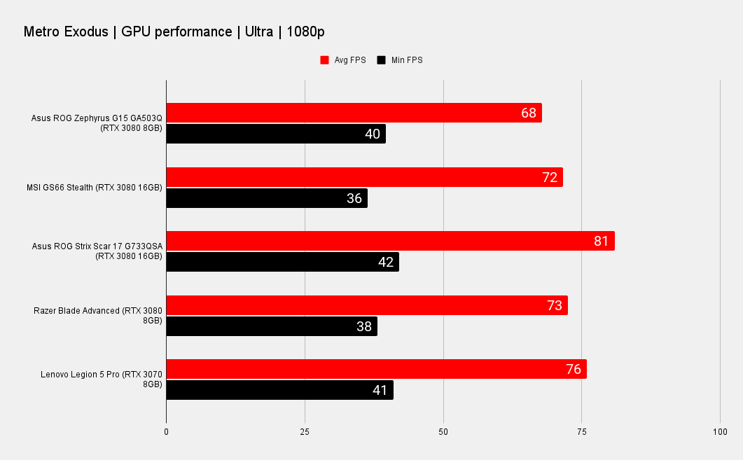 Asus ROG Zephyrus G15 laptop benchmark graphs