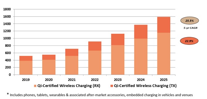 Insights on wireless charging