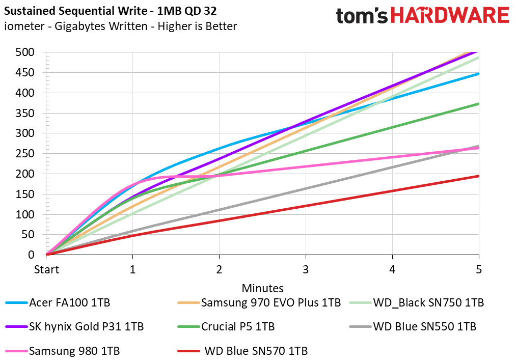 WD Blue SN570
