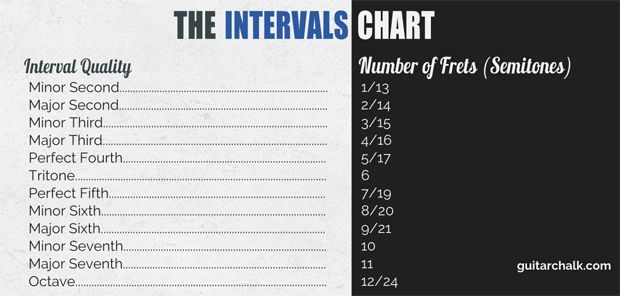Interval Quality Chart