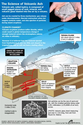 Eyjafjallajokull Volcano's Ash Cloud Explained