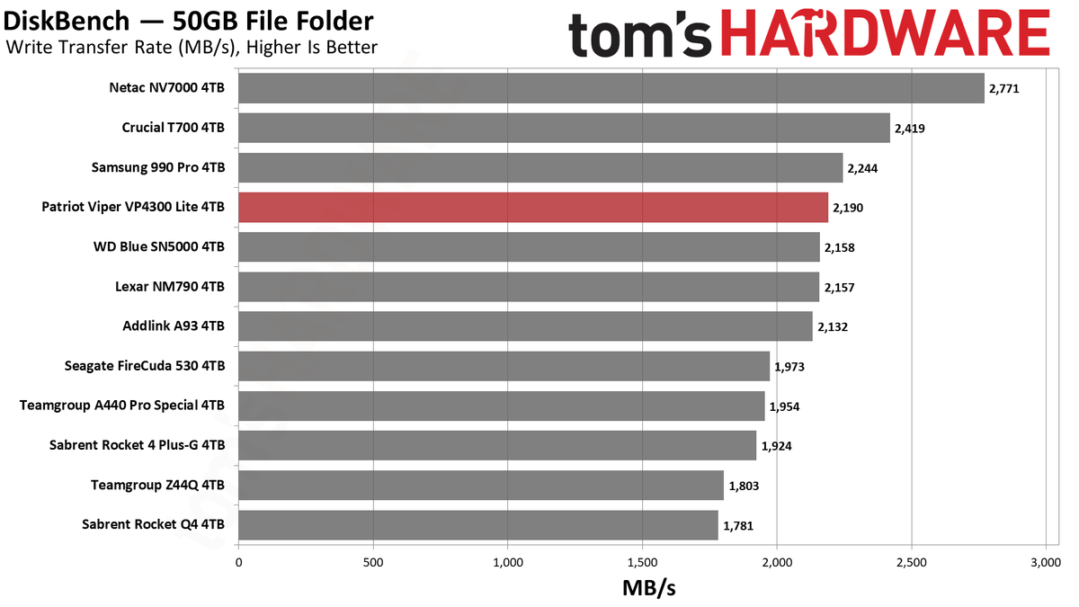 Patriot Viper VP4300 Lite 4TB SSD