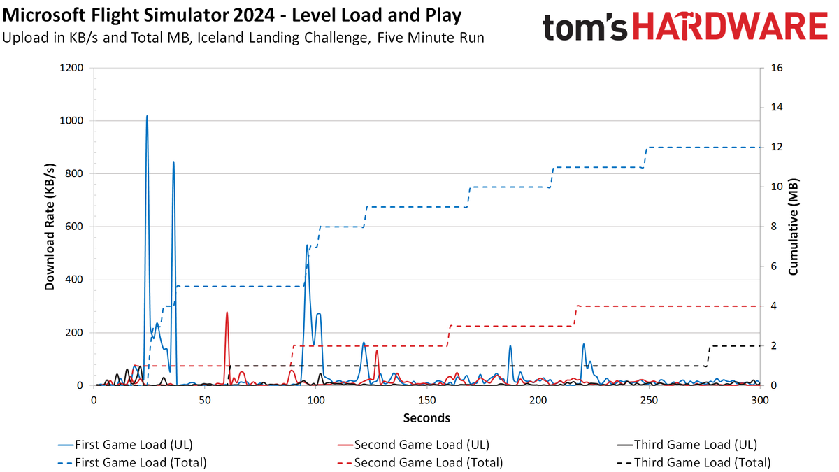 Microsoft Flight Simulator 2024 network usage