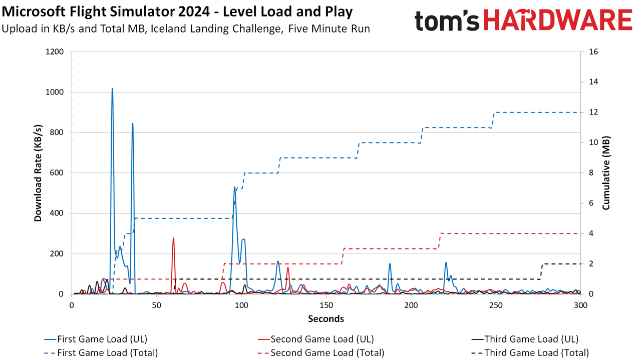 Microsoft Flight Simulator 2024 network usage