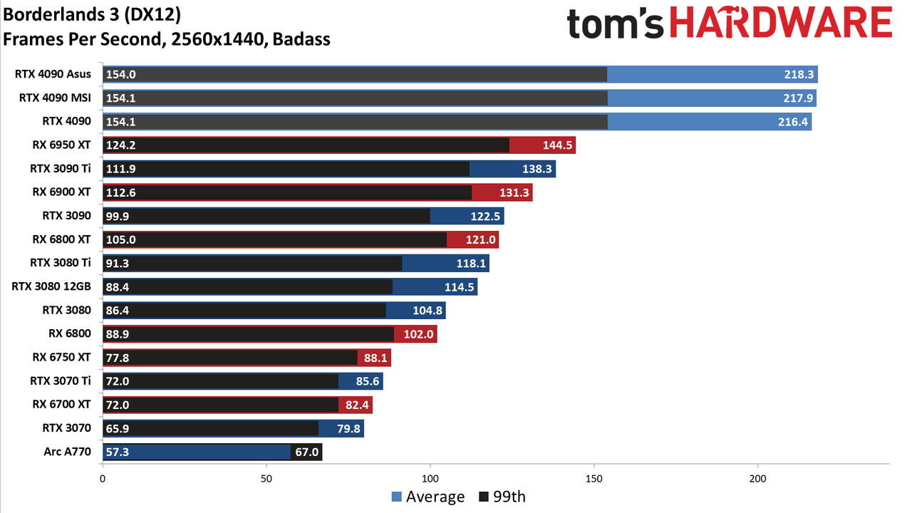 Nvidia GeForce RTX 4090