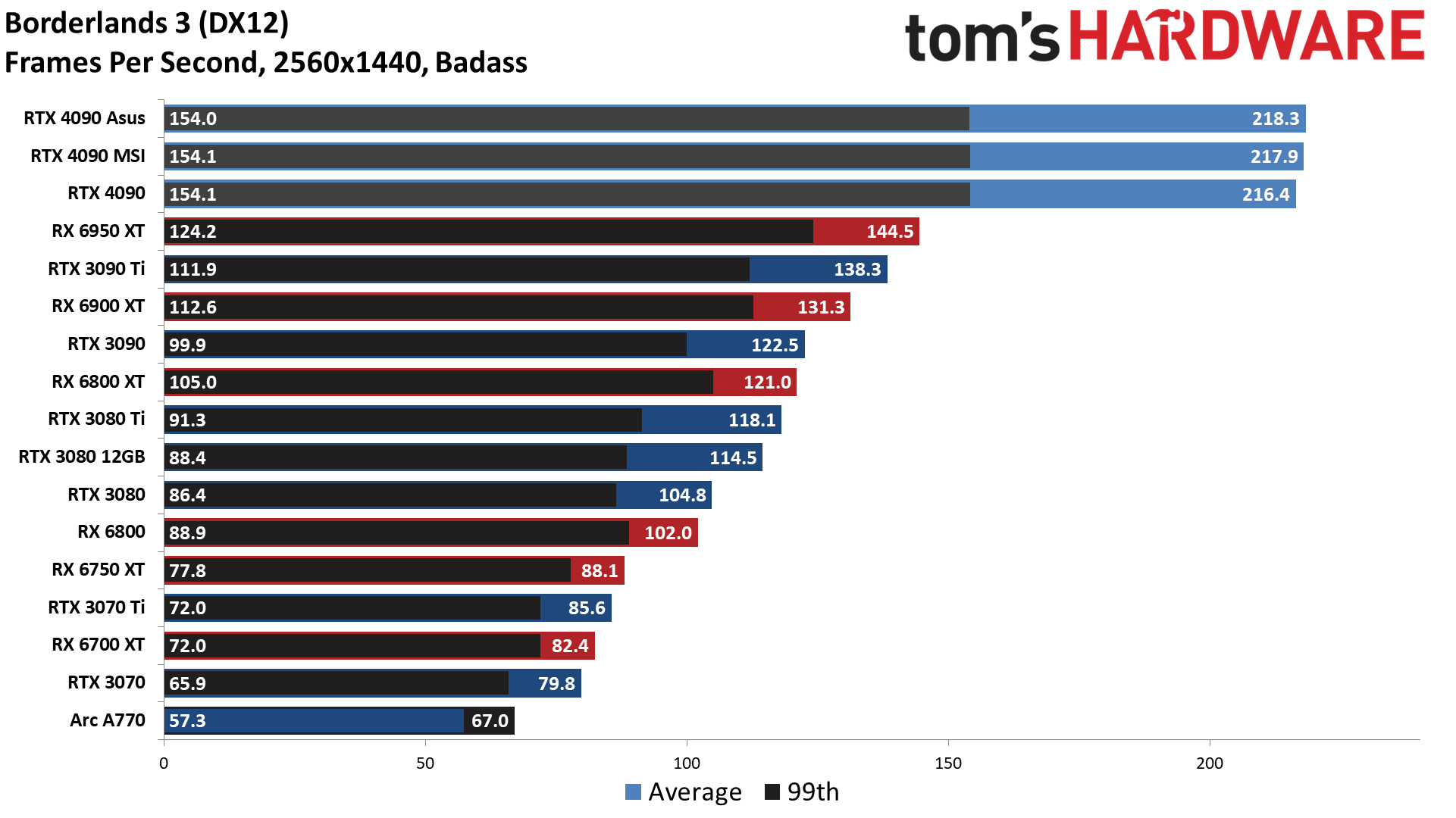 Nvidia GeForce RTX 4090