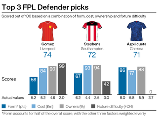 Top FPL defensive picks for gameweek 25