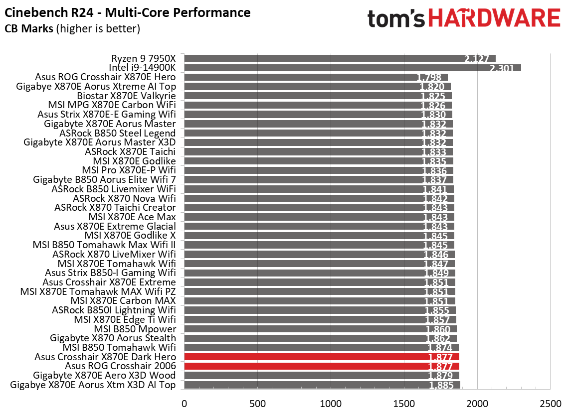 Asus ROG Crosshair 2006 - Synthetic benchmarks