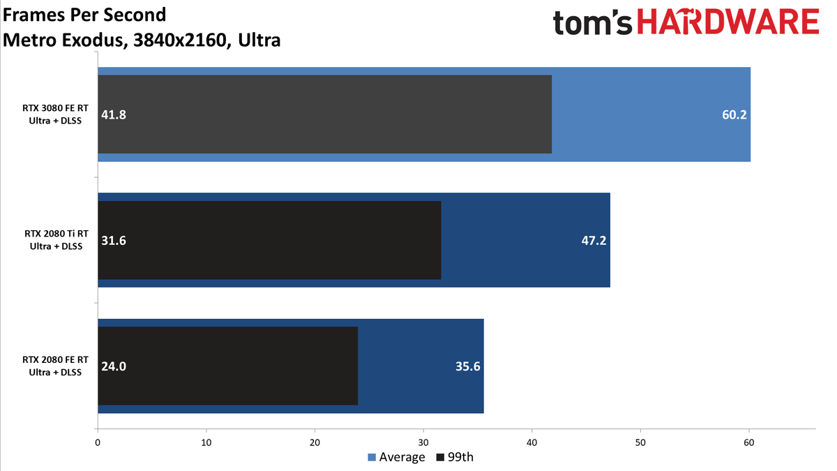 GeForce RTX 3080: Bonus 4K